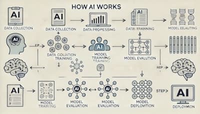Build & train intelligent systems